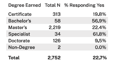 American College of Education 2024 Continuing Education, Employment, and Earnings Metrics